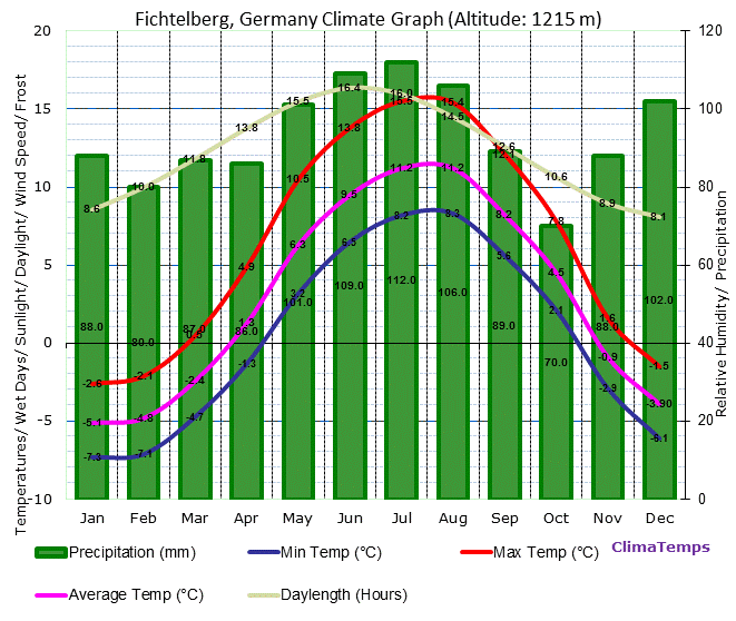 Fichtelberg Climate Graph